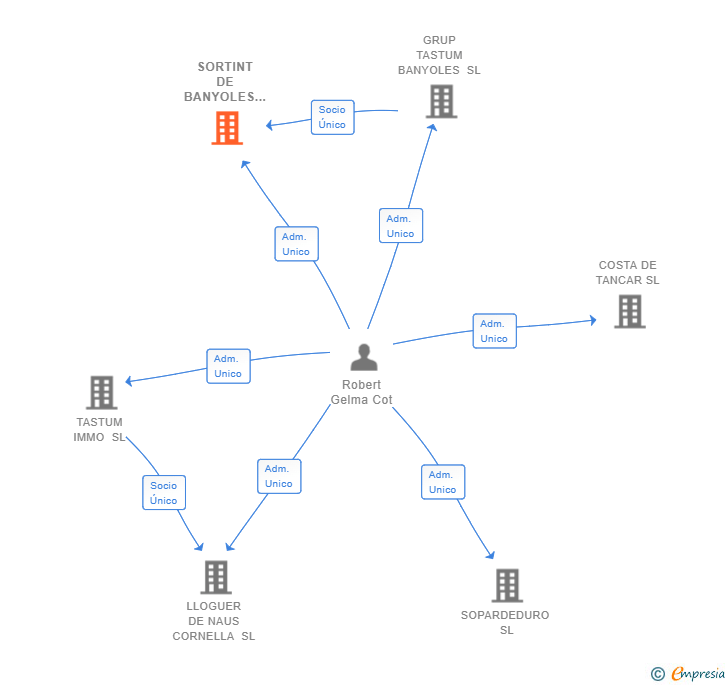 Vinculaciones societarias de SORTINT DE BANYOLES 2023 SL