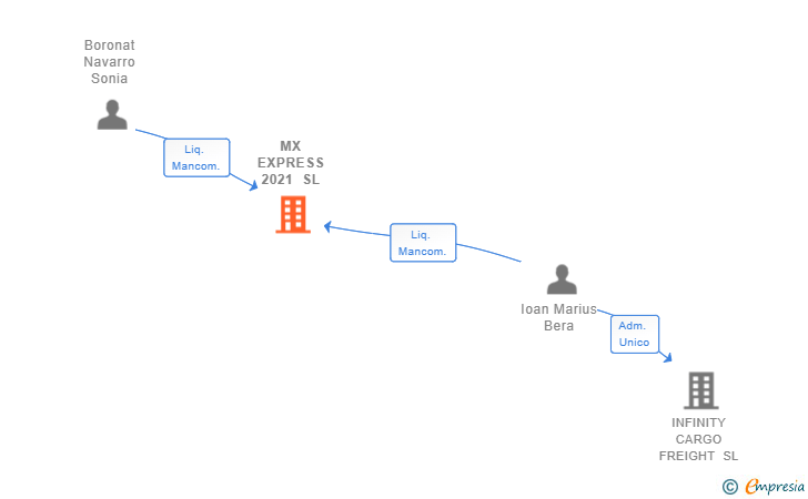 Vinculaciones societarias de MX EXPRESS 2021 SL
