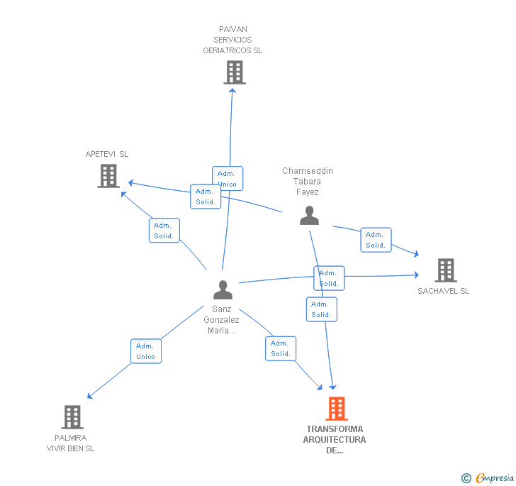 Vinculaciones societarias de TRANSFORMA ARQUITECTURA DE INTERIORES SL