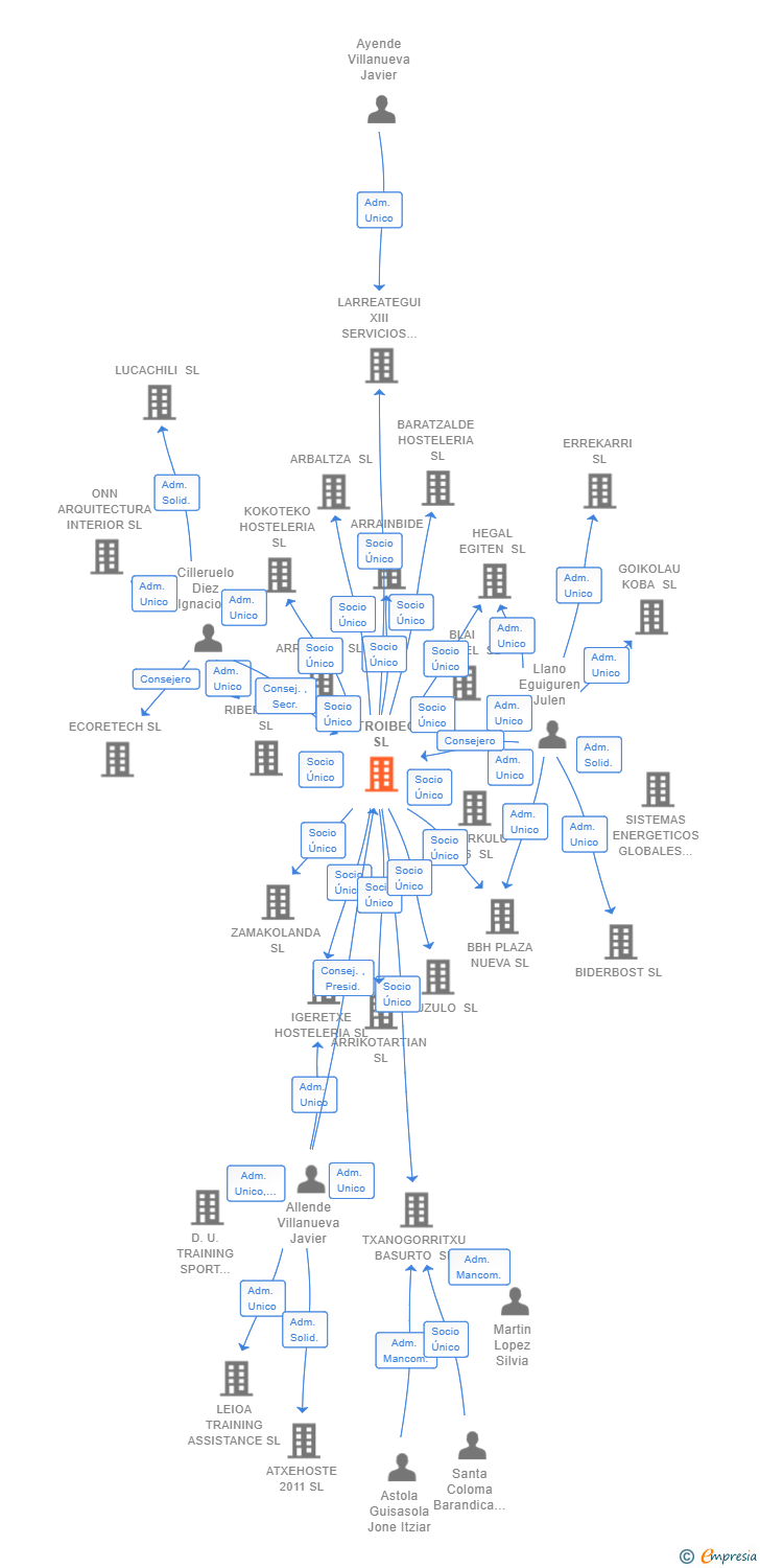 Vinculaciones societarias de BUTROIBEGI SL