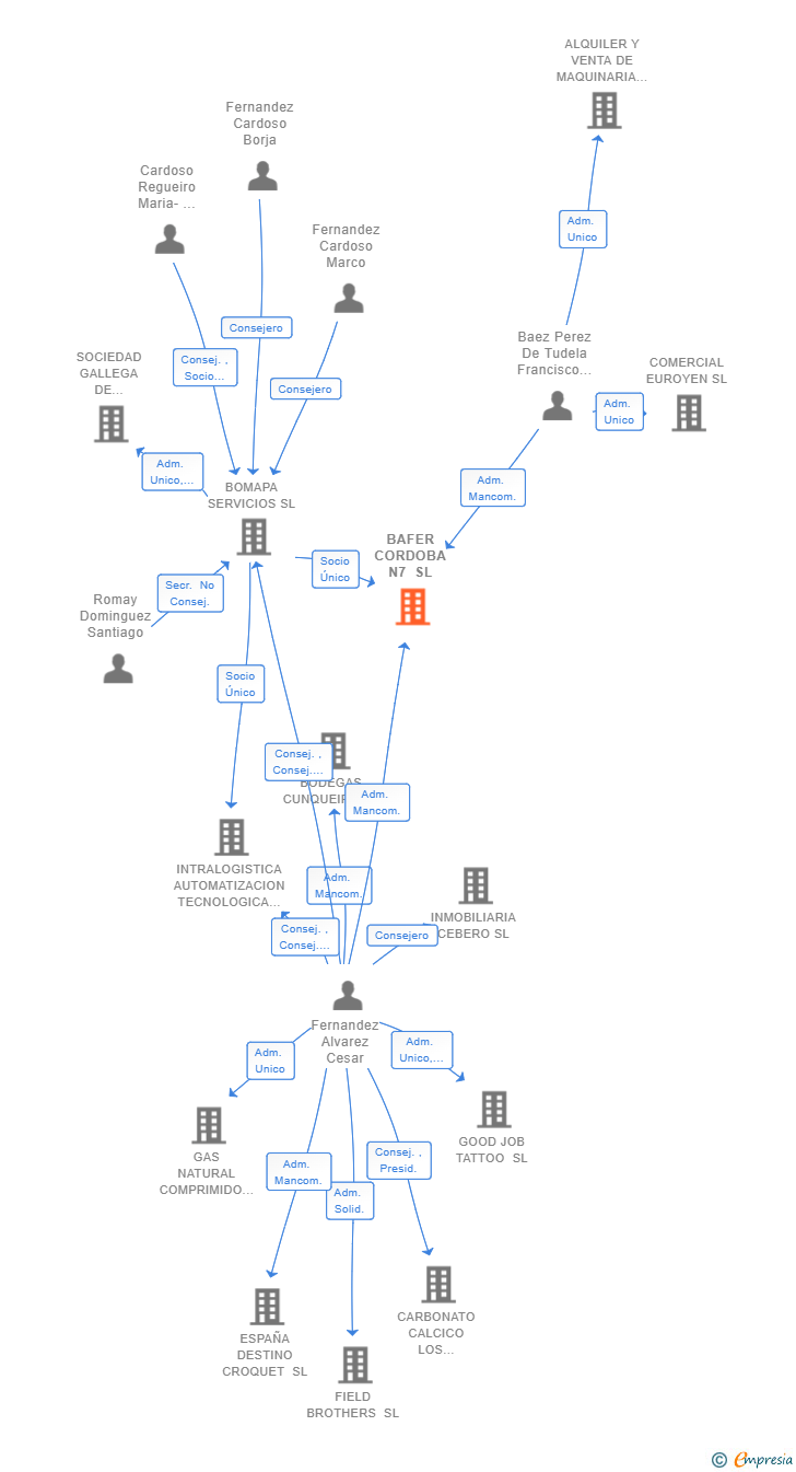 Vinculaciones societarias de BAFER CORDOBA N7 SL