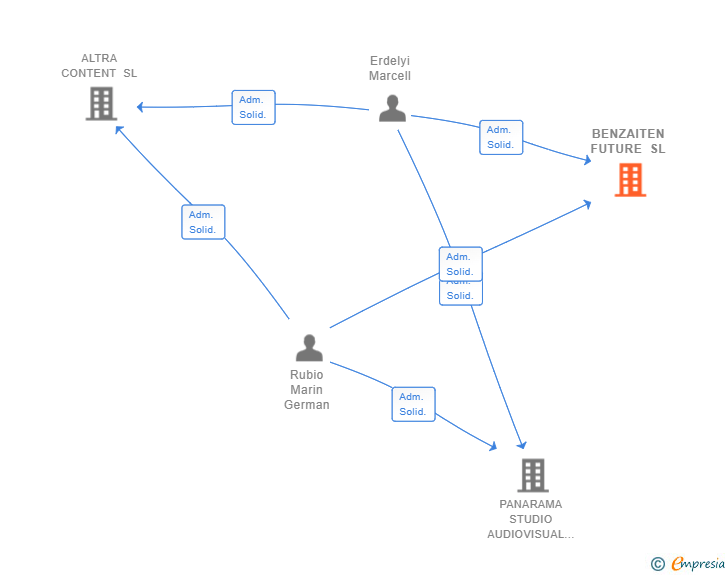 Vinculaciones societarias de BENZAITEN FUTURE SL