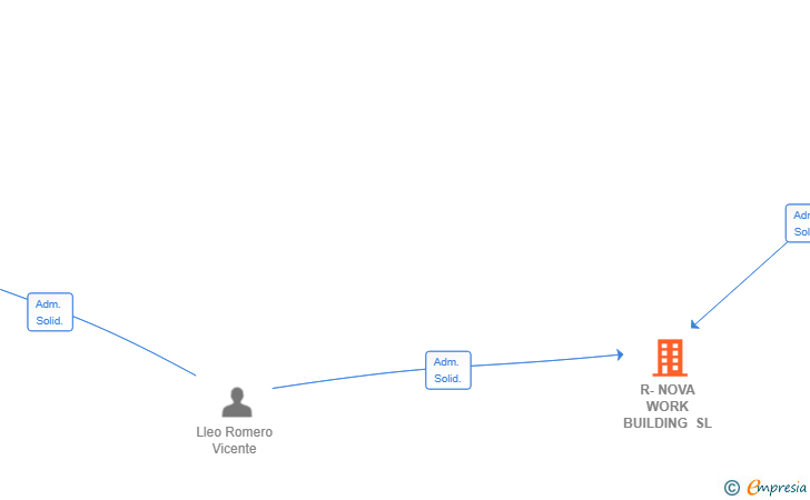 Vinculaciones societarias de R-NOVA WORK BUILDING SL