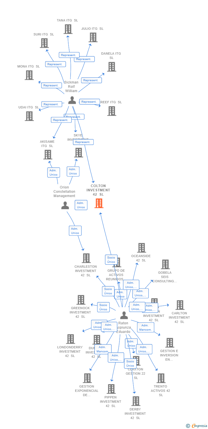 Vinculaciones societarias de COLTON INVESTMENT 42 SL