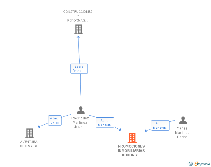 Vinculaciones societarias de PROMOCIONES INMOBILIARIAS ABDON Y JUAN 2007 SL