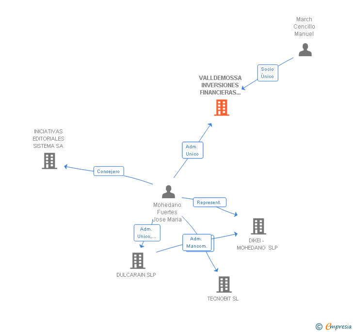 Vinculaciones societarias de VALLDEMOSSA INVERSIONES FINANCIERAS DEL MEDITERRANEO SL