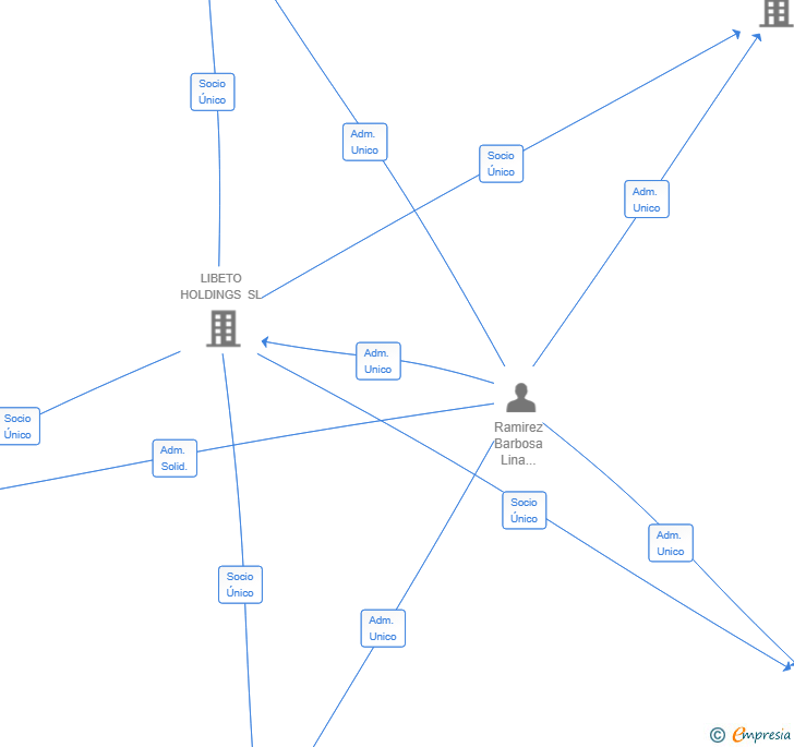 Vinculaciones societarias de LIBETO OPERATIONS SL
