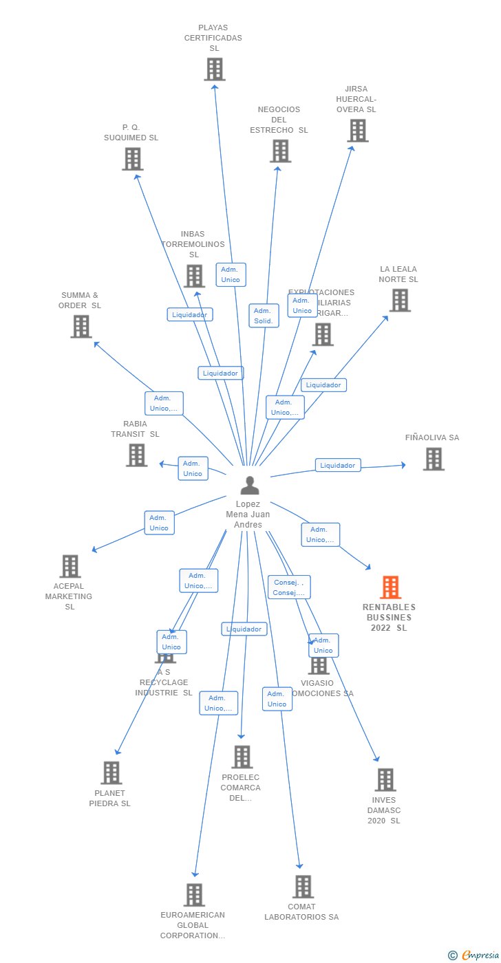 Vinculaciones societarias de RENTABLES BUSSINES 2022 SL