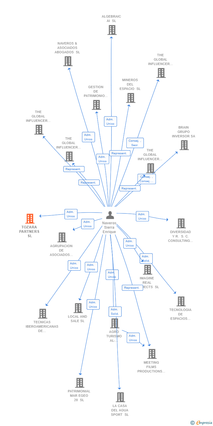 Vinculaciones societarias de TOZARA PARTNERS SL