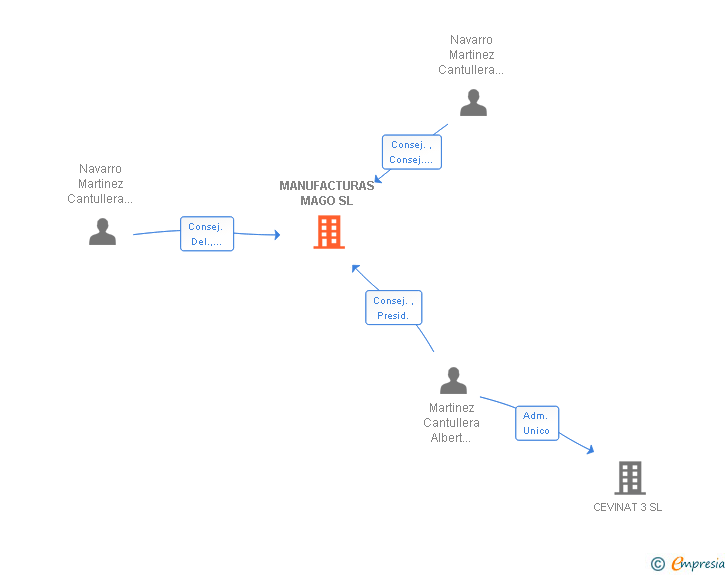 Vinculaciones societarias de MANUFACTURAS MAGO SL
