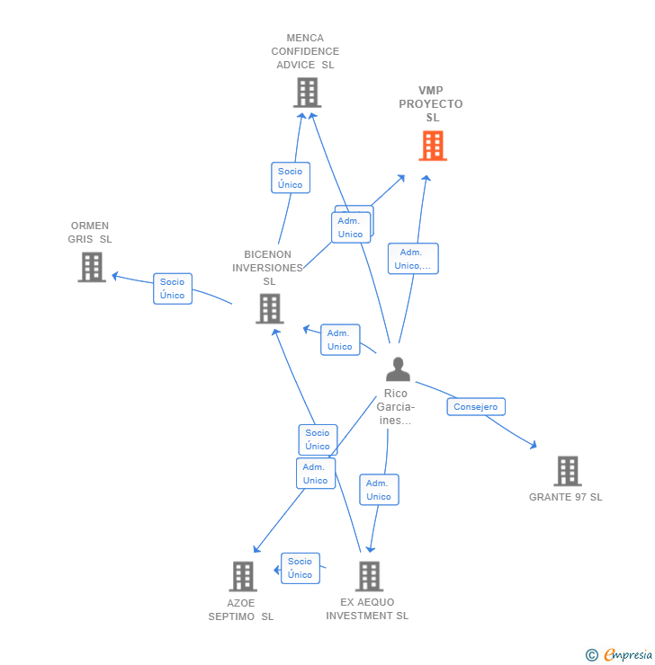 Vinculaciones societarias de VMP PROYECTO SL