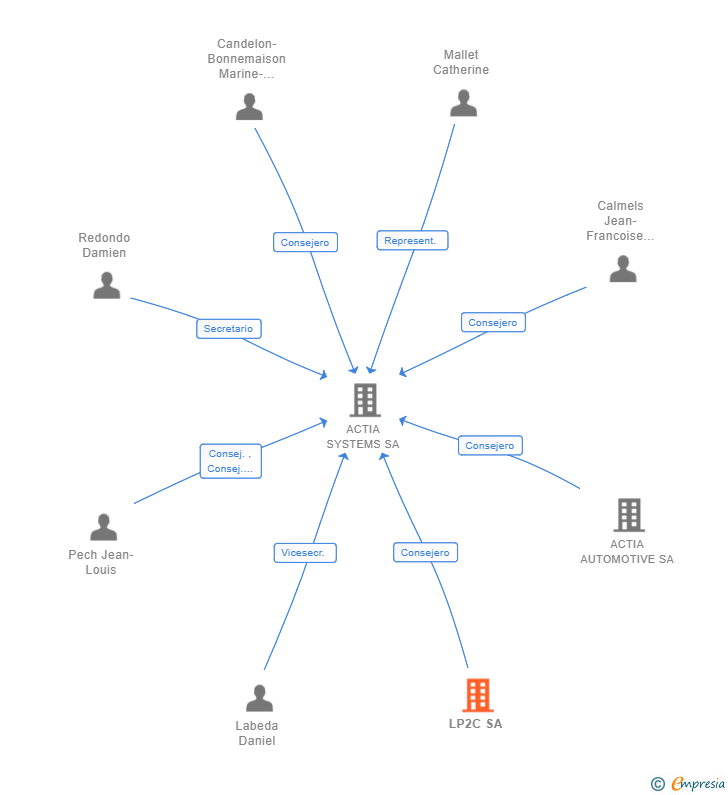 Vinculaciones societarias de LP2C SA