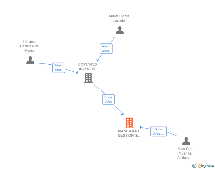 Vinculaciones societarias de MASCARAT GESTION SL