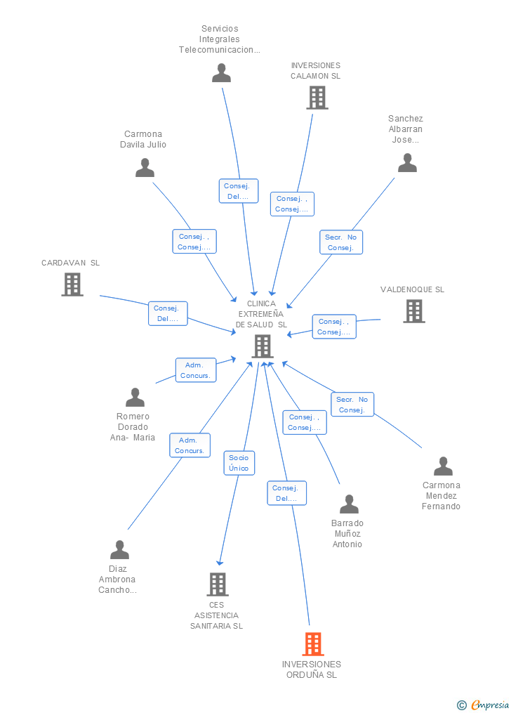 Vinculaciones societarias de INVERSIONES ORDUÑA SL