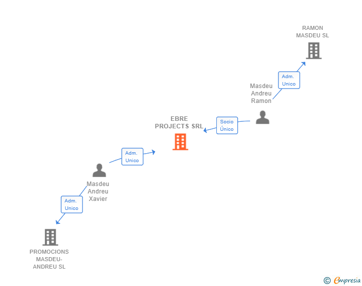 Vinculaciones societarias de EBRE PROJECTS SRL