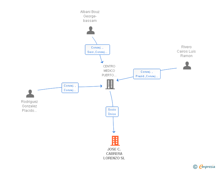 Vinculaciones societarias de JOSE C. CABRERA LORENZO SL