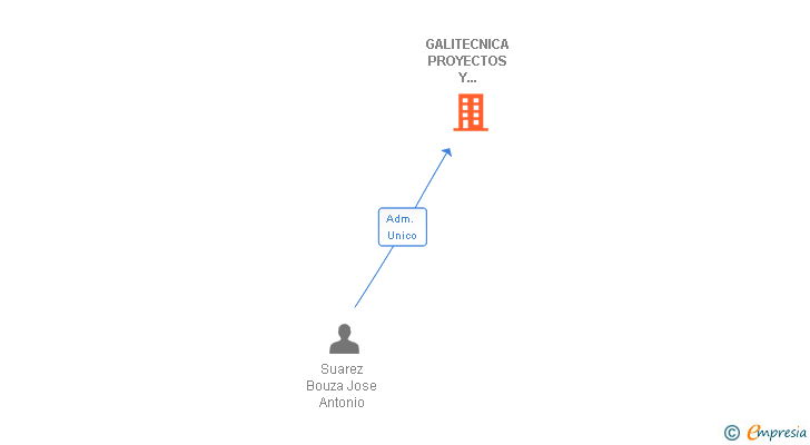 Vinculaciones societarias de GALITECNICA PROYECTOS Y CONSULTING SL