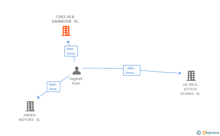 Vinculaciones societarias de CHELSEA HARBOUR SL