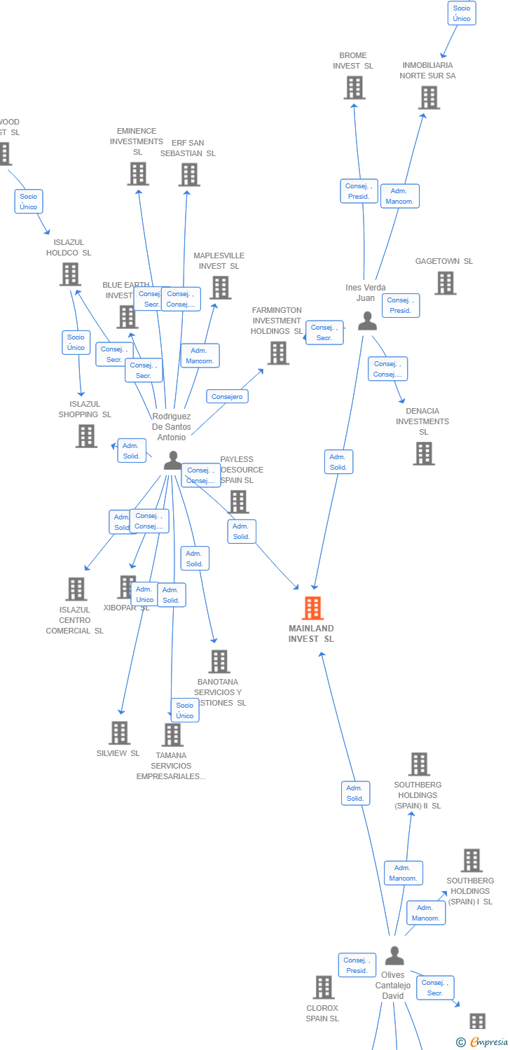 Vinculaciones societarias de TOP CODE SL