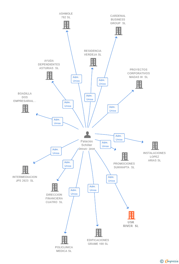 Vinculaciones societarias de USK RIVER SL