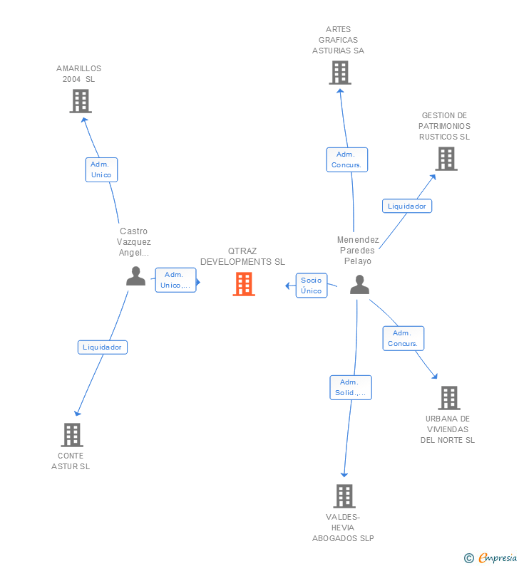 Vinculaciones societarias de QTRAZ DEVELOPMENTS SL