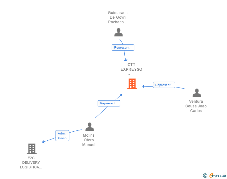 Vinculaciones societarias de CTT EXPRESSO - SERVIÇOS POSTAIS E LOGISTICA SA SUCUR