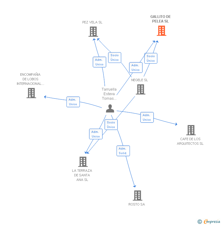 Vinculaciones societarias de GALLITO DE PELEA SL