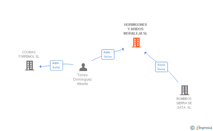 Vinculaciones societarias de HORMIGONES Y ARIDOS MORALEJA SL