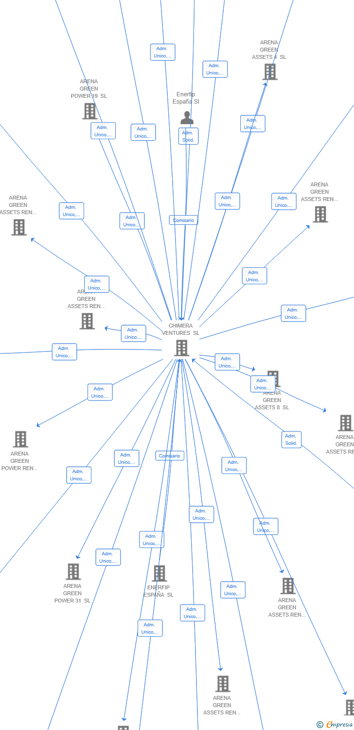 Vinculaciones societarias de ARENA GREEN ASSETS REN 55 SL