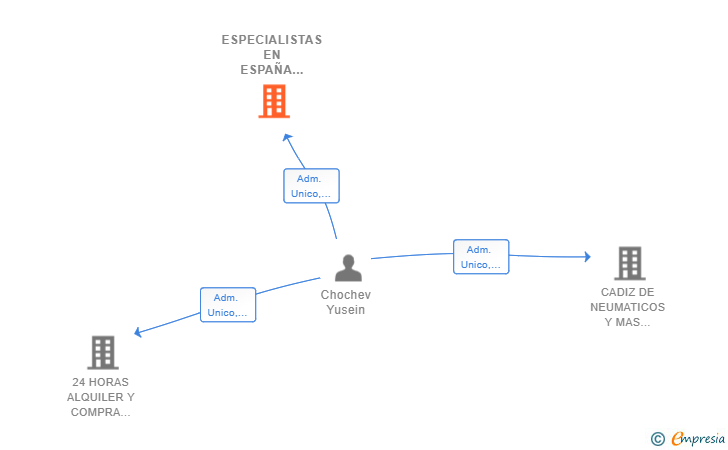 Vinculaciones societarias de ESPECIALISTAS EN ESPAÑA EN MECANICA Y ASISTENCIA EN CARRETERA 24 H SL