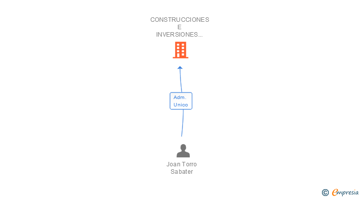 Vinculaciones societarias de CONSTRUCCIONES E INVERSIONES INMOBILIARIAS SA