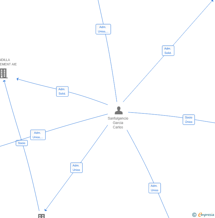 Vinculaciones societarias de SANFUL VENTURES SL