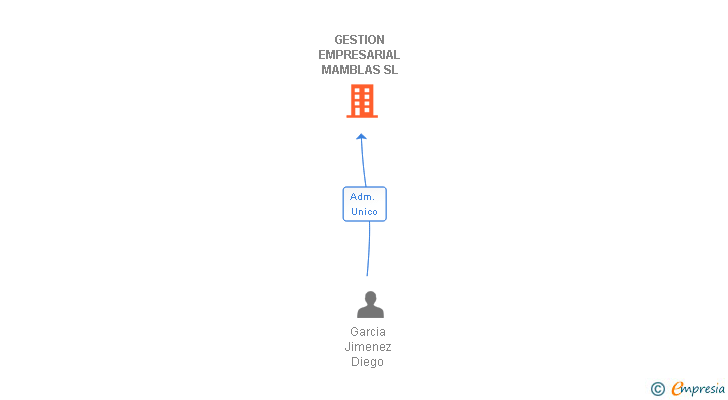 Vinculaciones societarias de GESTION EMPRESARIAL MAMBLAS SL