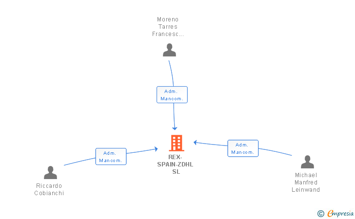 Vinculaciones societarias de REX-SPAIN-ZDHL SL