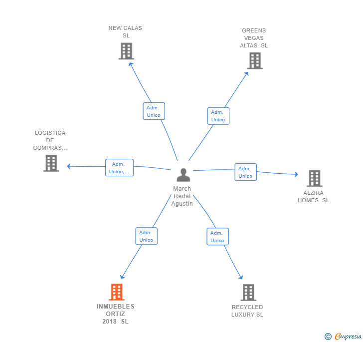 Vinculaciones societarias de INMUEBLES ORTIZ 2018 SL