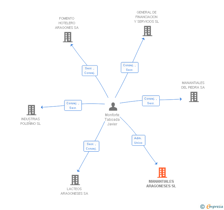 Vinculaciones societarias de MANANTIALES ARAGONESES SL