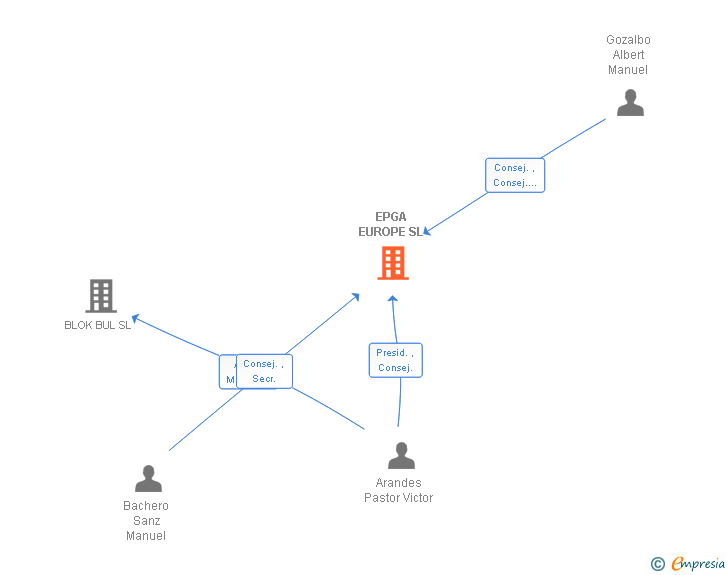 Vinculaciones societarias de EPGA EUROPE SL