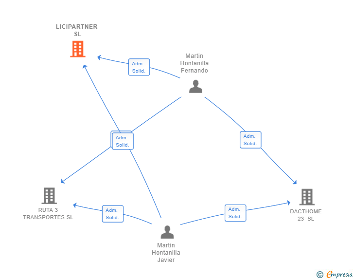 Vinculaciones societarias de LICIPARTNER SL