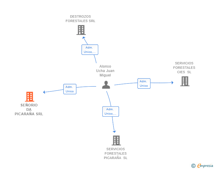Vinculaciones societarias de SEÑORIO DA PICARAÑA SRL