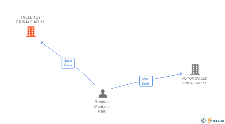 Vinculaciones societarias de TALLERES CRISALCAR SL