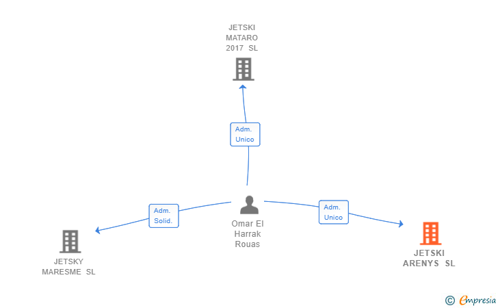 Vinculaciones societarias de JETSKI ARENYS SL