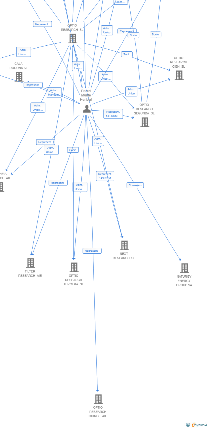 Vinculaciones societarias de APOLO RESEARCH AIE