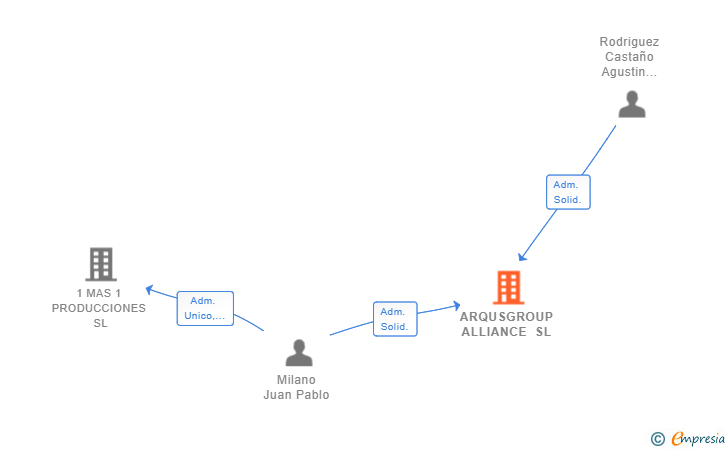 Vinculaciones societarias de ARQUSGROUP ALLIANCE SL