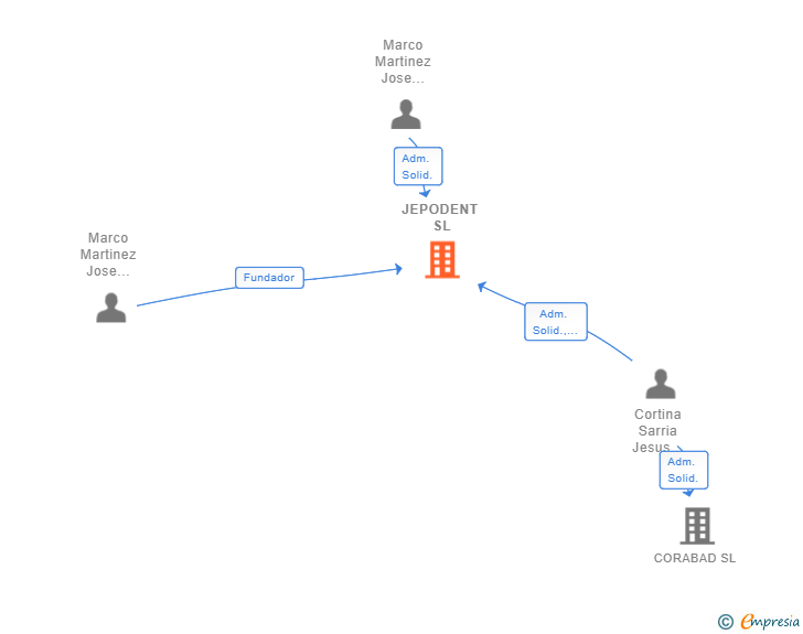 Vinculaciones societarias de JEPODENT SL