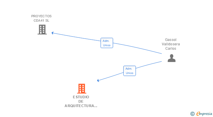 Vinculaciones societarias de ESTUDIO DE ARQUITECTURA CDA41 SLP