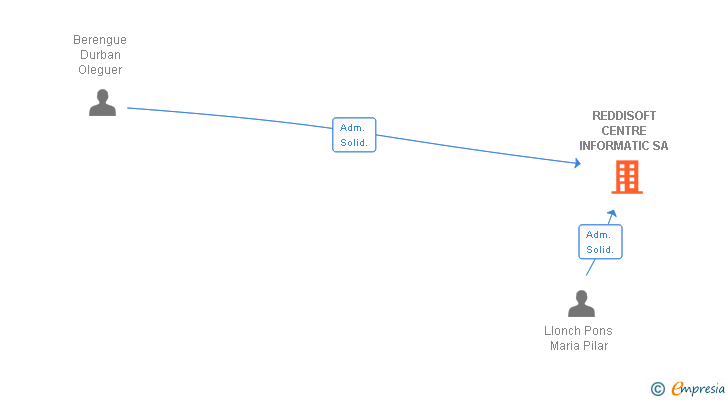 Vinculaciones societarias de REDDISOFT CENTRE INFORMATIC SA