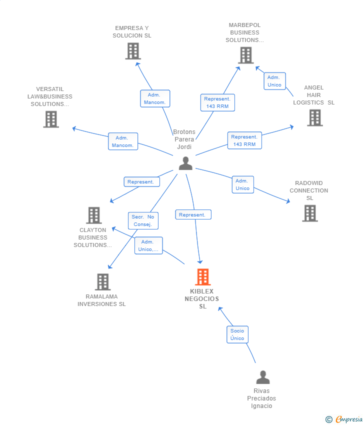 Vinculaciones societarias de KIBLEX NEGOCIOS SL