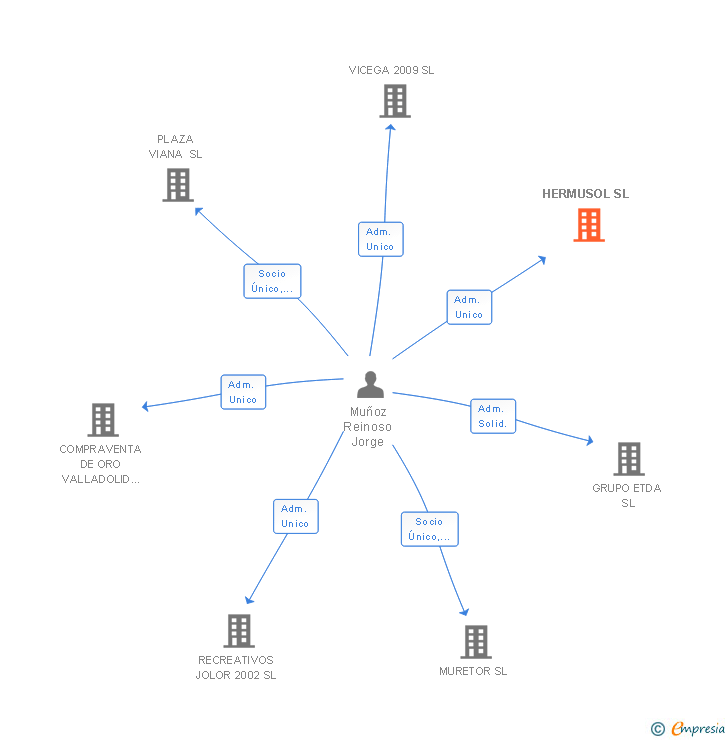 Vinculaciones societarias de HERMUSOL SL