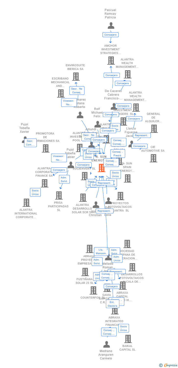 Vinculaciones societarias de N-SUN ENERGY SL