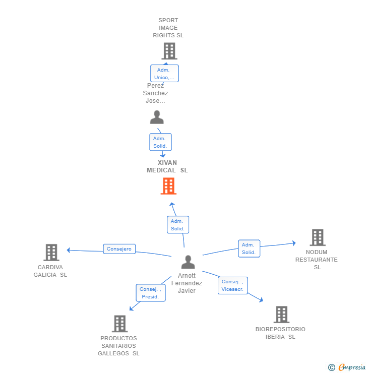 Vinculaciones societarias de XIVAN MEDICAL SL